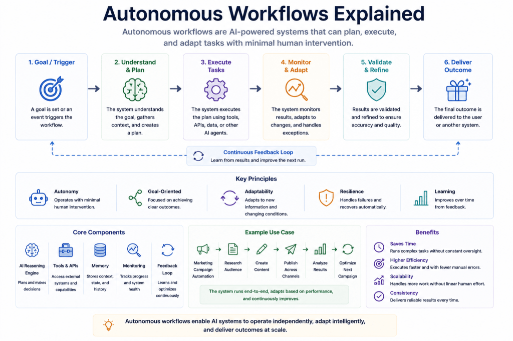 Autonomous Workflows Explained