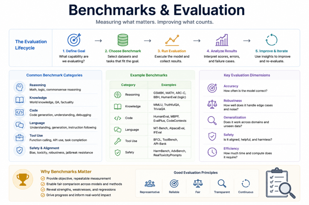 Benchmarks & Evaluation