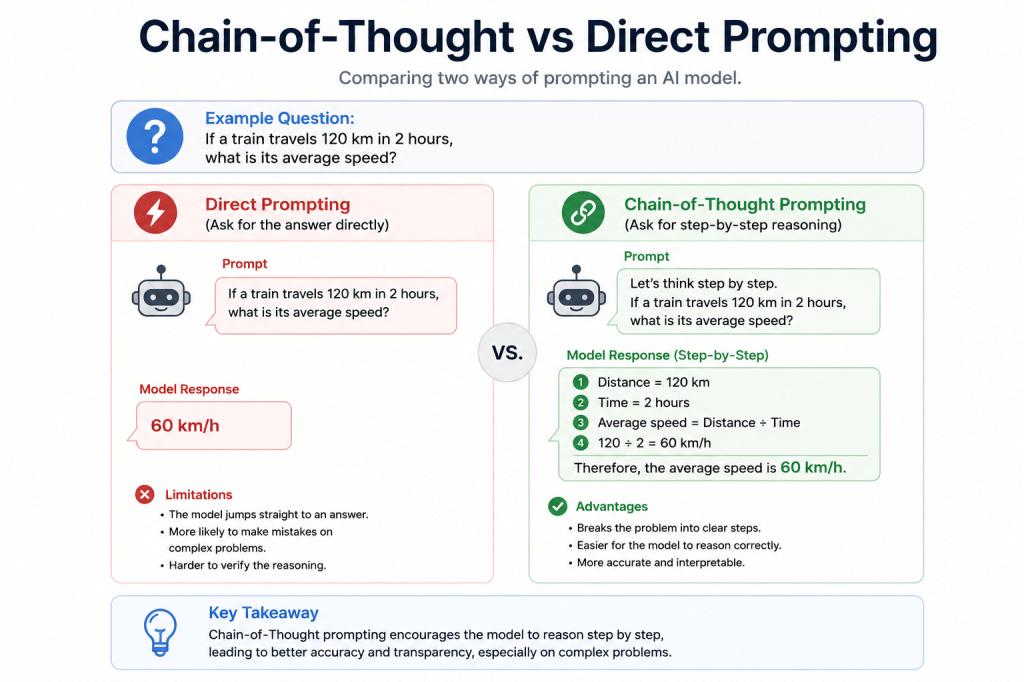 Chain-of-Thought vs Direct Prompting