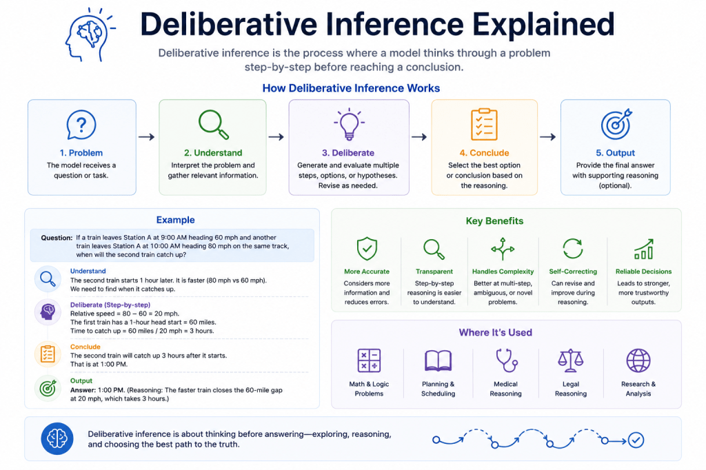 Deliberative Inference Explained