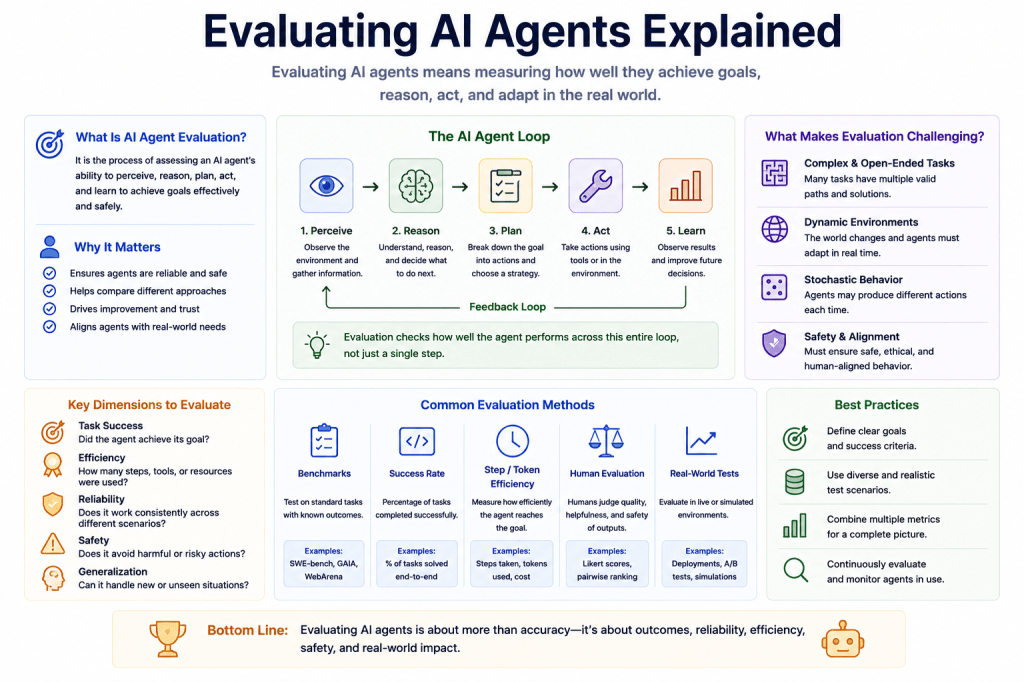 Evaluating AI Agents Explained
