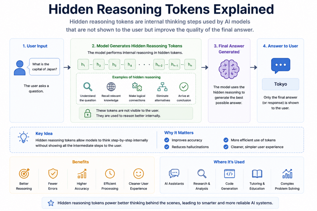 Hidden Reasoning Tokens Explained