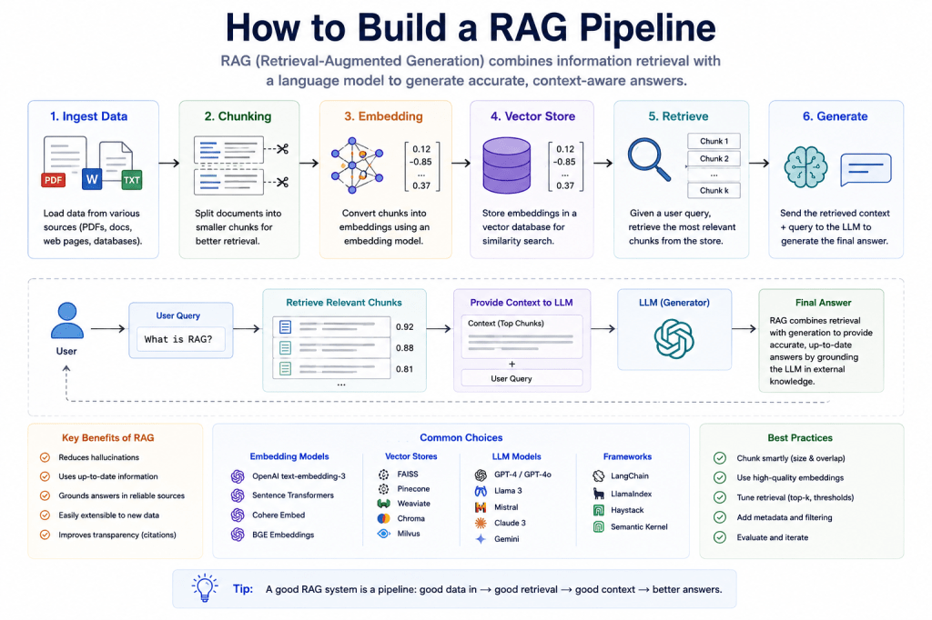 How to Build a RAG Pipeline