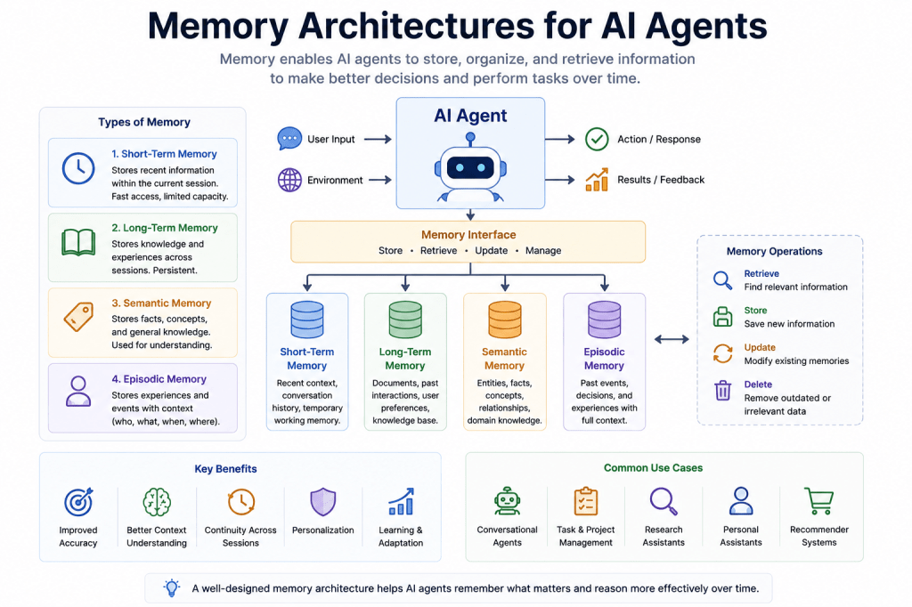 Memory Architectures for AI Agents