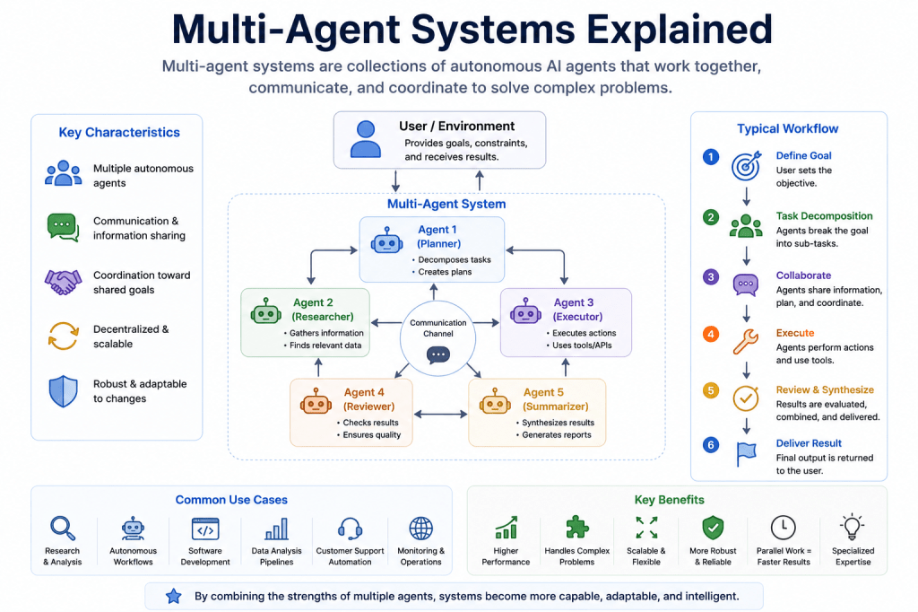 Multi-Agent Systems Explained