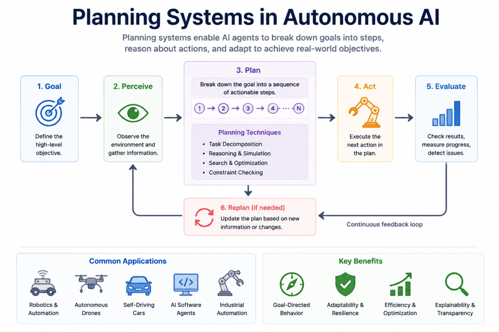 Planning Systems in Autonomous AI
