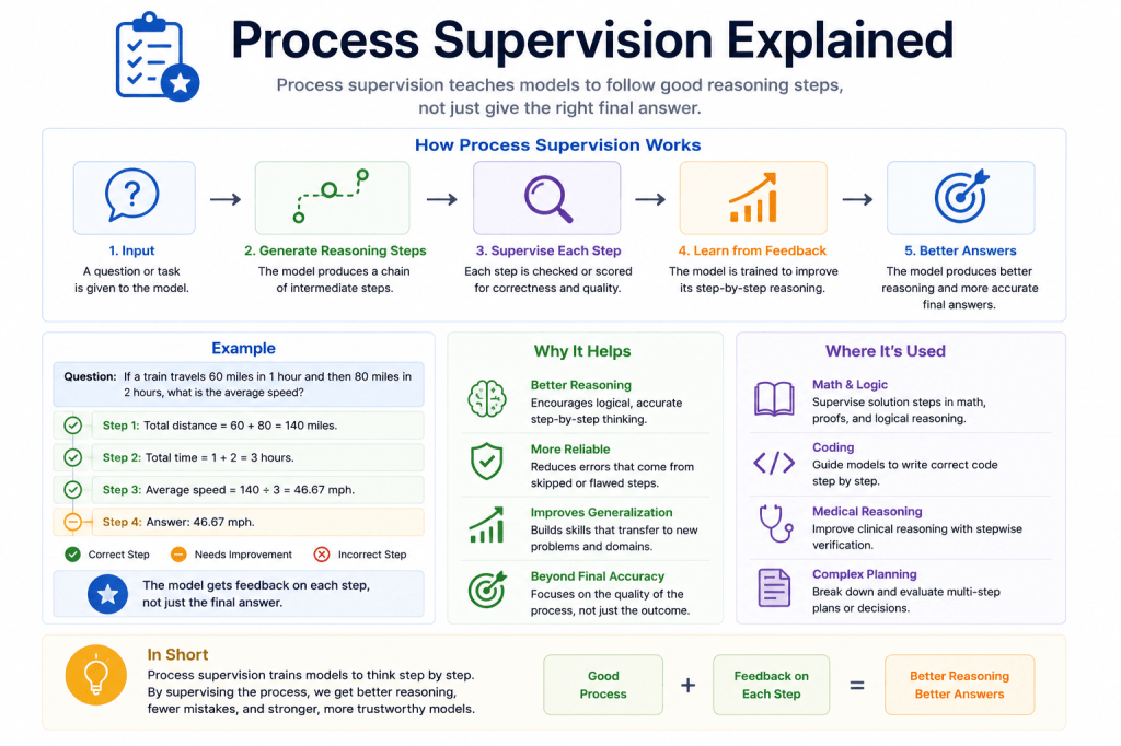 Process Supervision Explained