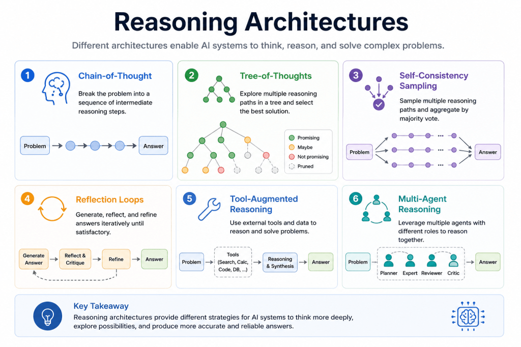 Reasoning Architectures