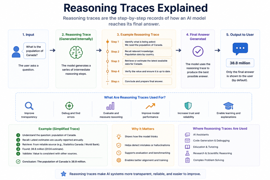 Reasoning Traces Explained