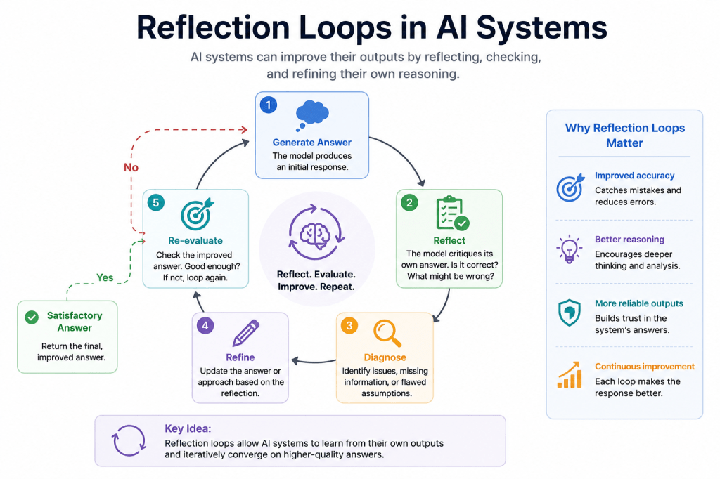 Reflection Loops in AI Systems