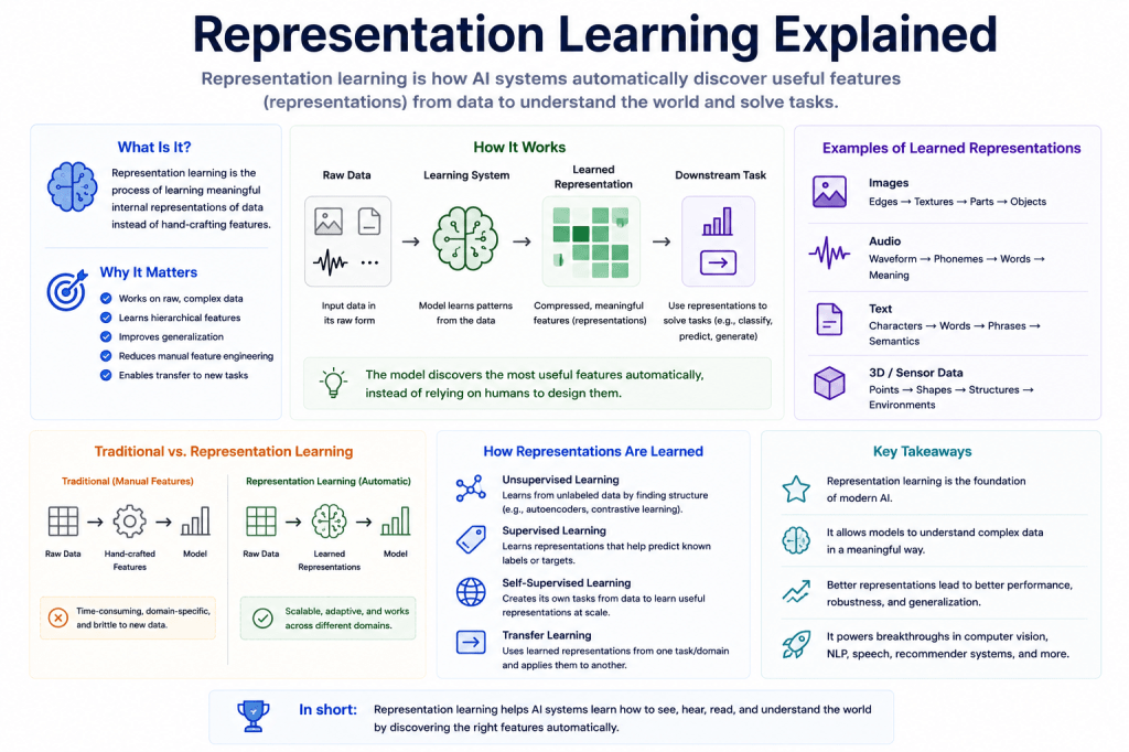 Representation Learning Explained