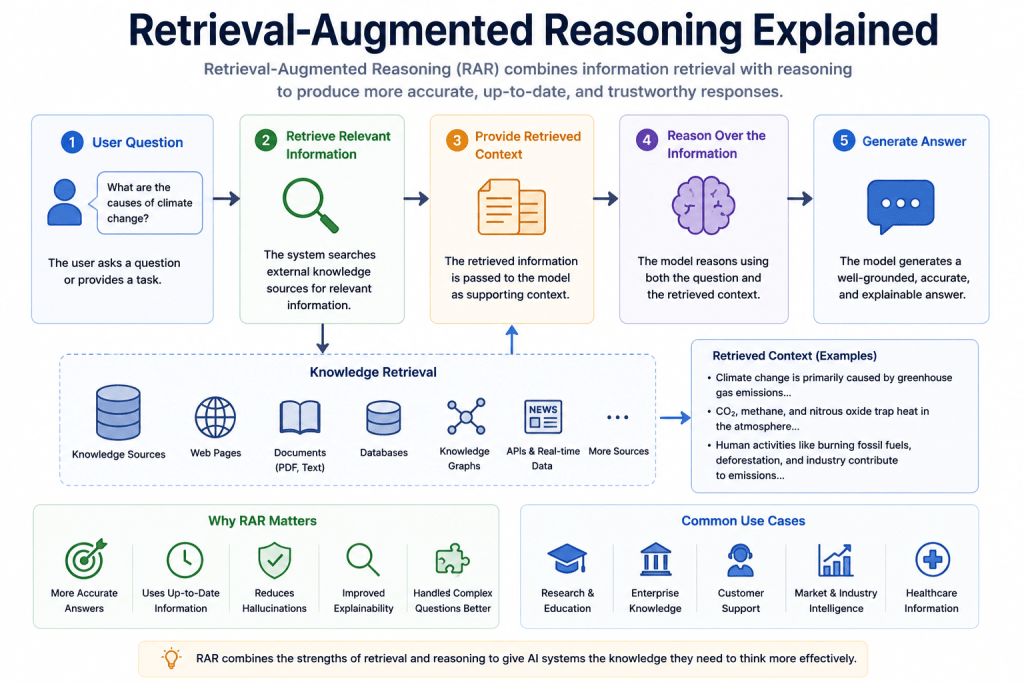 Retrieval-Augmented Reasoning Explained