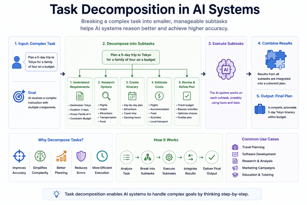 Task Decomposition in AI Systems