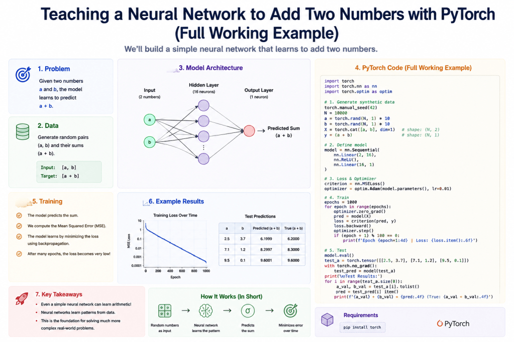 Teaching a Neural Network to Add Two Numbers with PyTorch (Full Working Example)