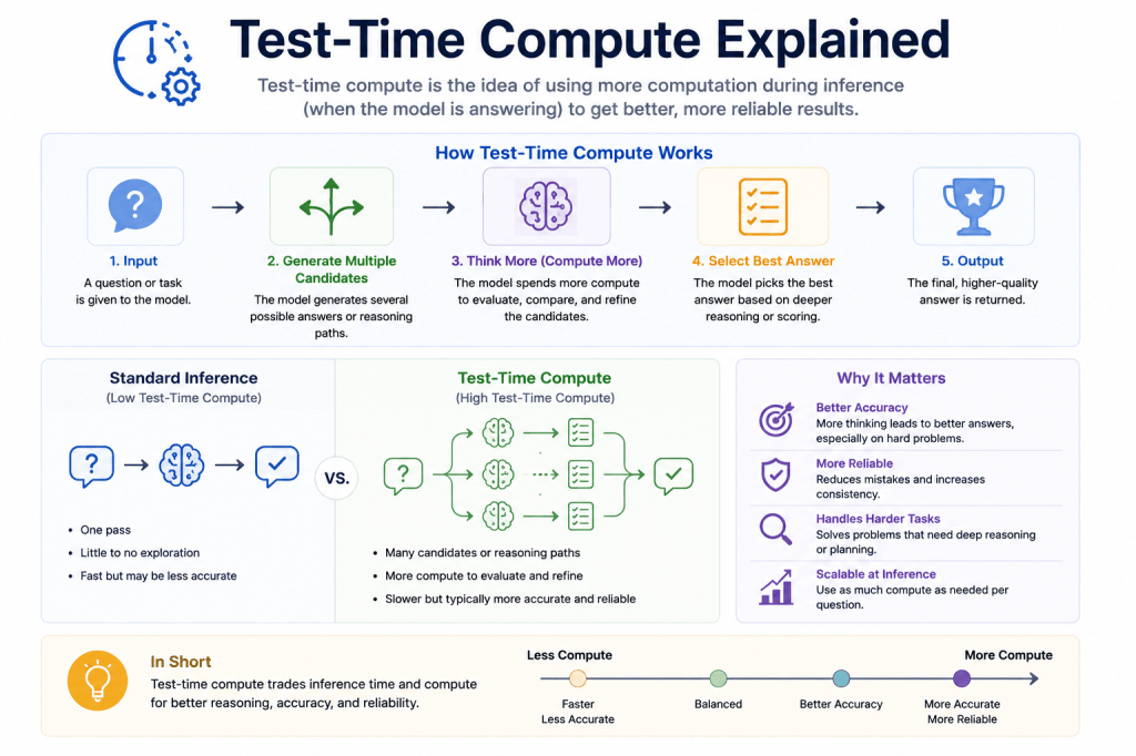 Test-Time Compute Explained
