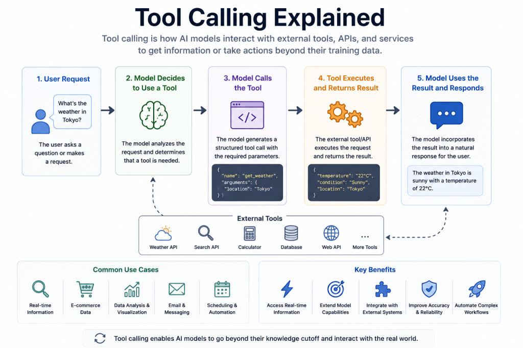 Tool Calling Explained