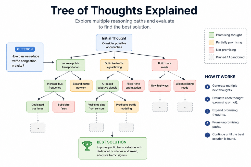 Tree-of-Thoughts Explained
