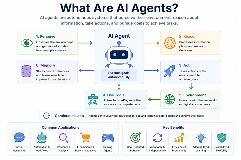 What Are AI Agents