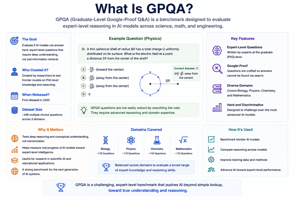 What Is GPQA