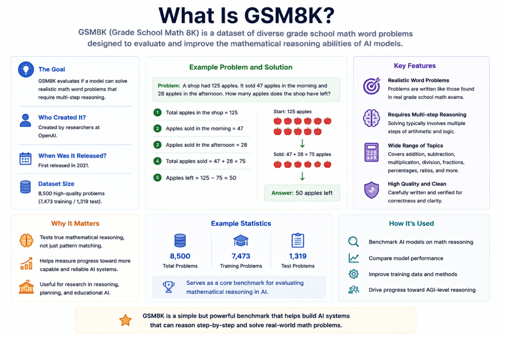 What Is GSM8K