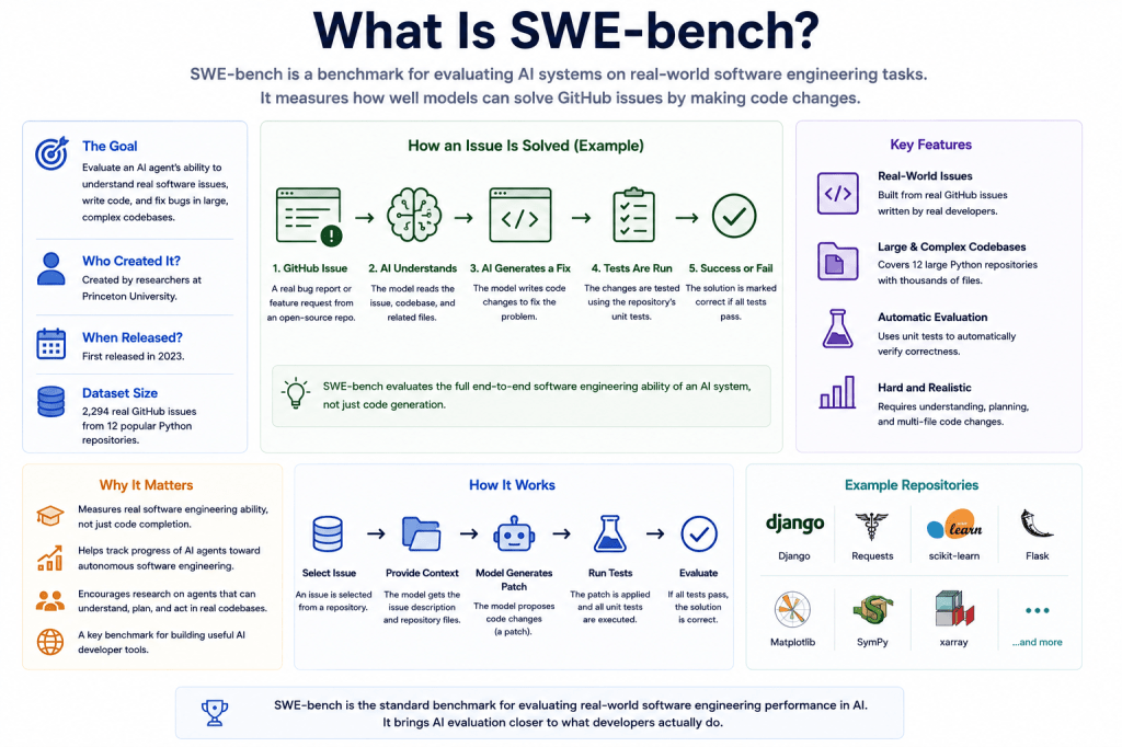 What Is SWE-bench