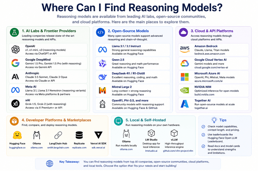 Where Can I Find Reasoning Models