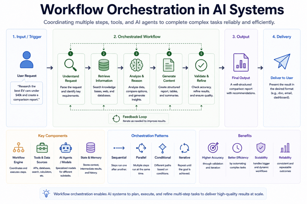 Workflow Orchestration in AI Systems